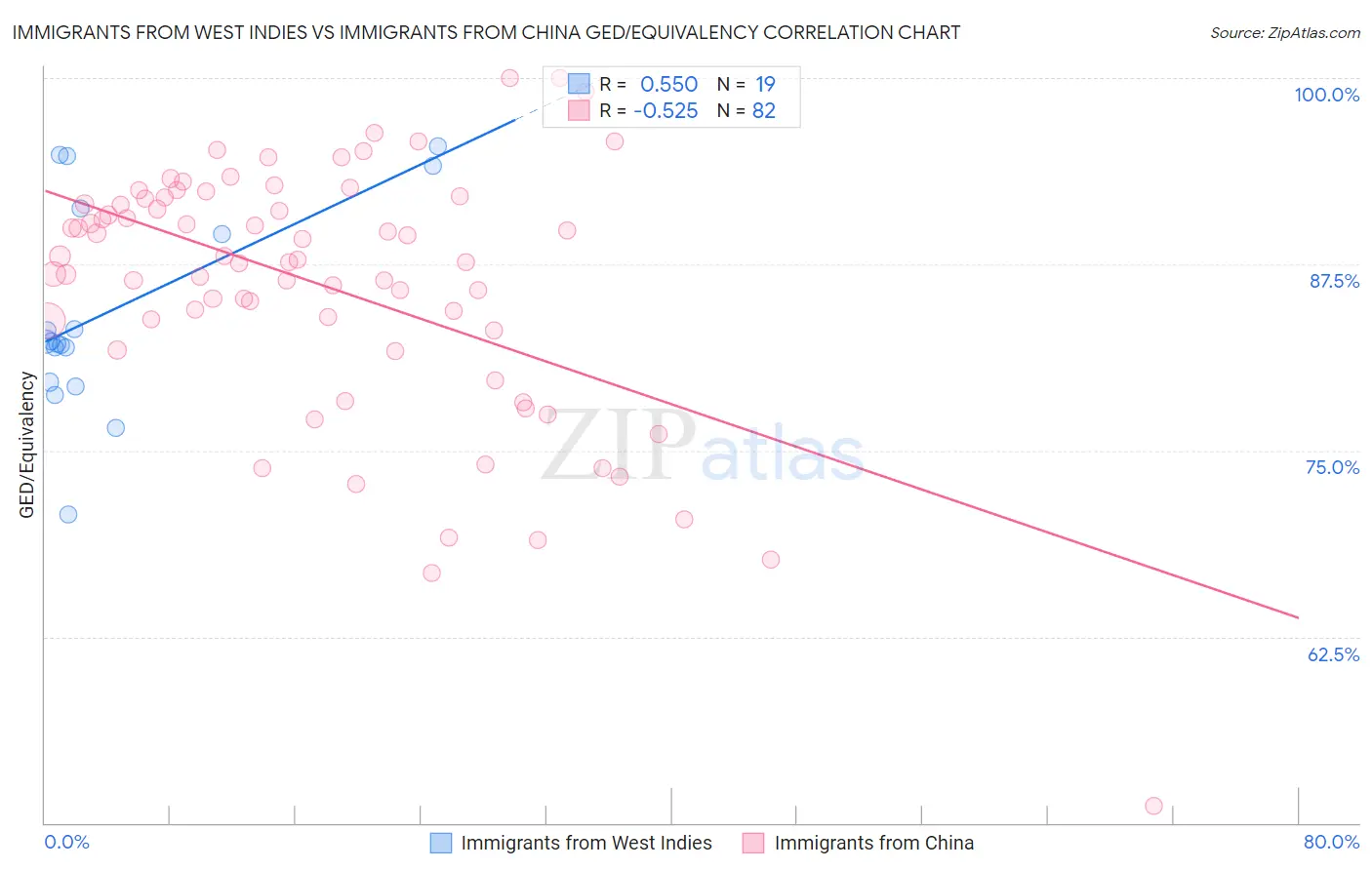 Immigrants from West Indies vs Immigrants from China GED/Equivalency