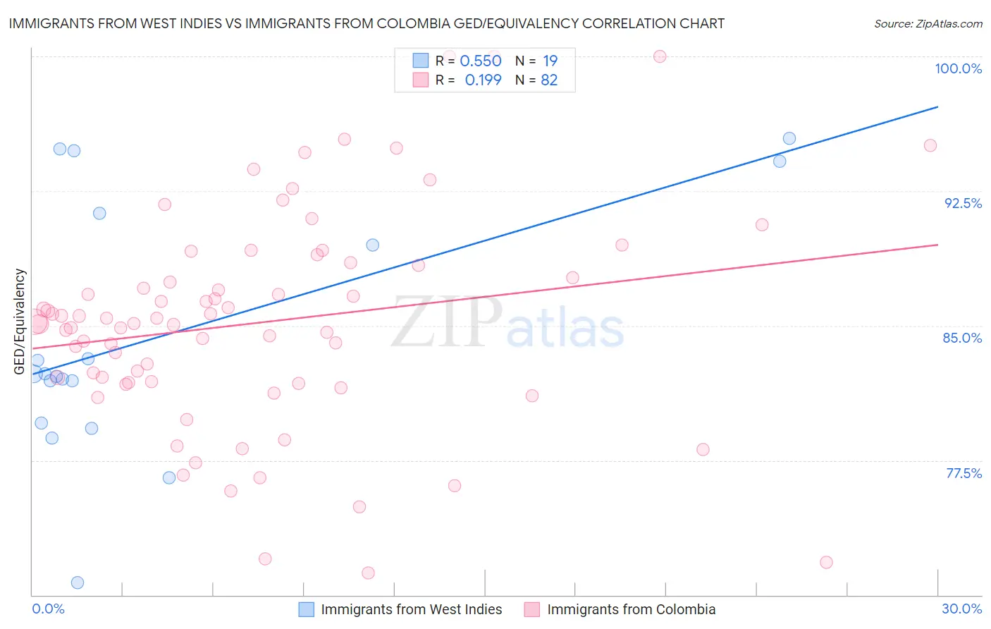 Immigrants from West Indies vs Immigrants from Colombia GED/Equivalency