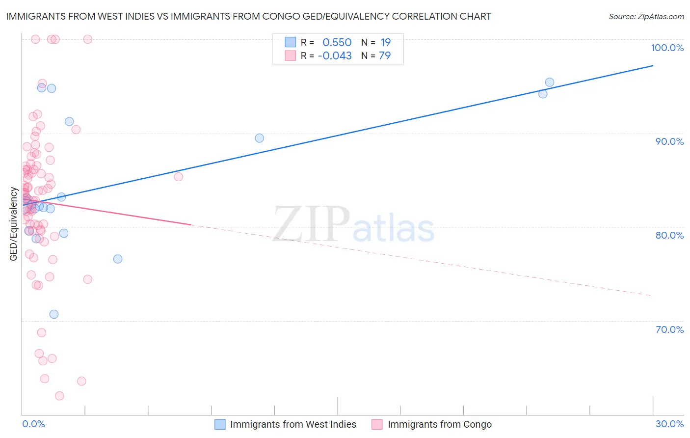 Immigrants from West Indies vs Immigrants from Congo GED/Equivalency