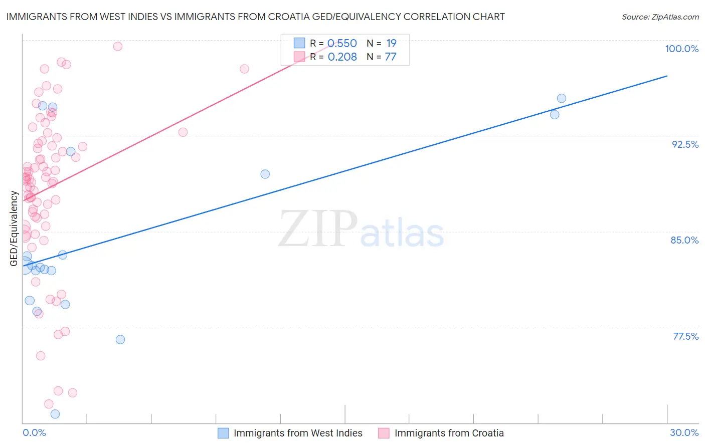 Immigrants from West Indies vs Immigrants from Croatia GED/Equivalency