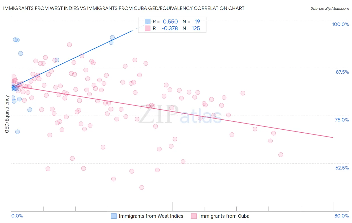 Immigrants from West Indies vs Immigrants from Cuba GED/Equivalency