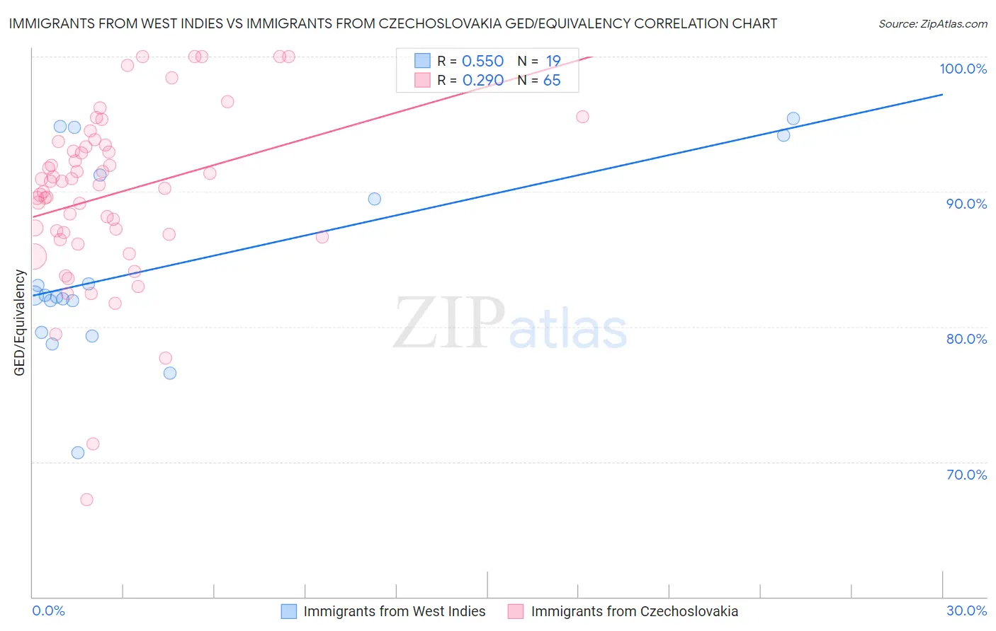 Immigrants from West Indies vs Immigrants from Czechoslovakia GED/Equivalency