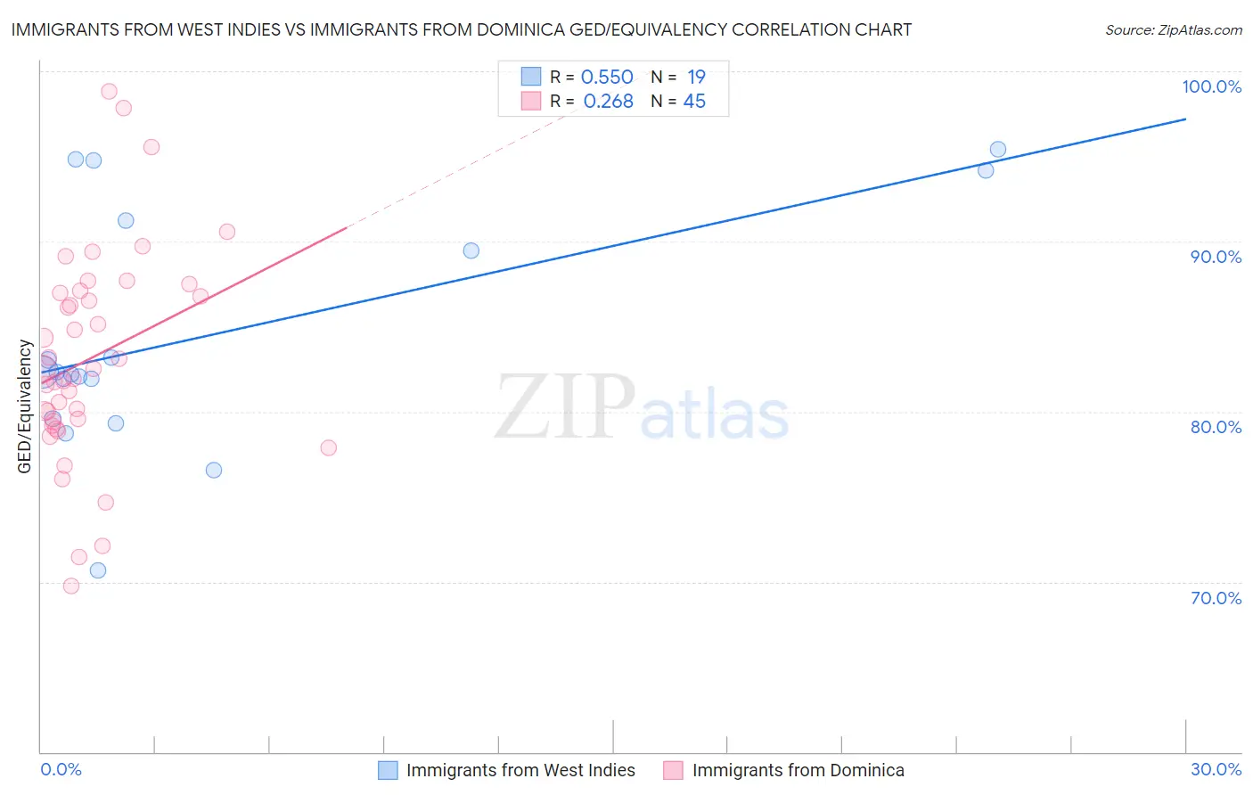 Immigrants from West Indies vs Immigrants from Dominica GED/Equivalency