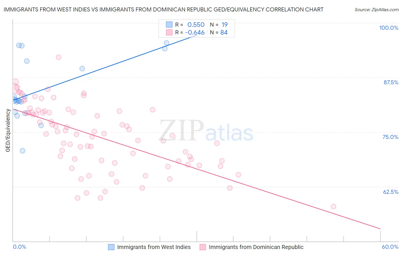 Immigrants from West Indies vs Immigrants from Dominican Republic GED/Equivalency