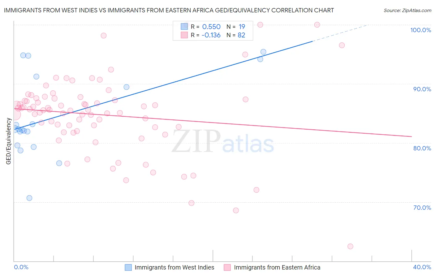 Immigrants from West Indies vs Immigrants from Eastern Africa GED/Equivalency