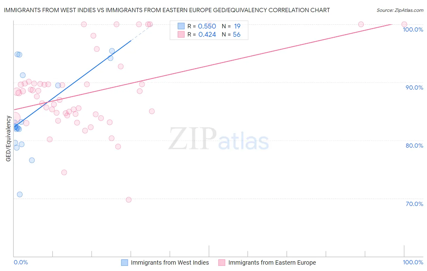 Immigrants from West Indies vs Immigrants from Eastern Europe GED/Equivalency