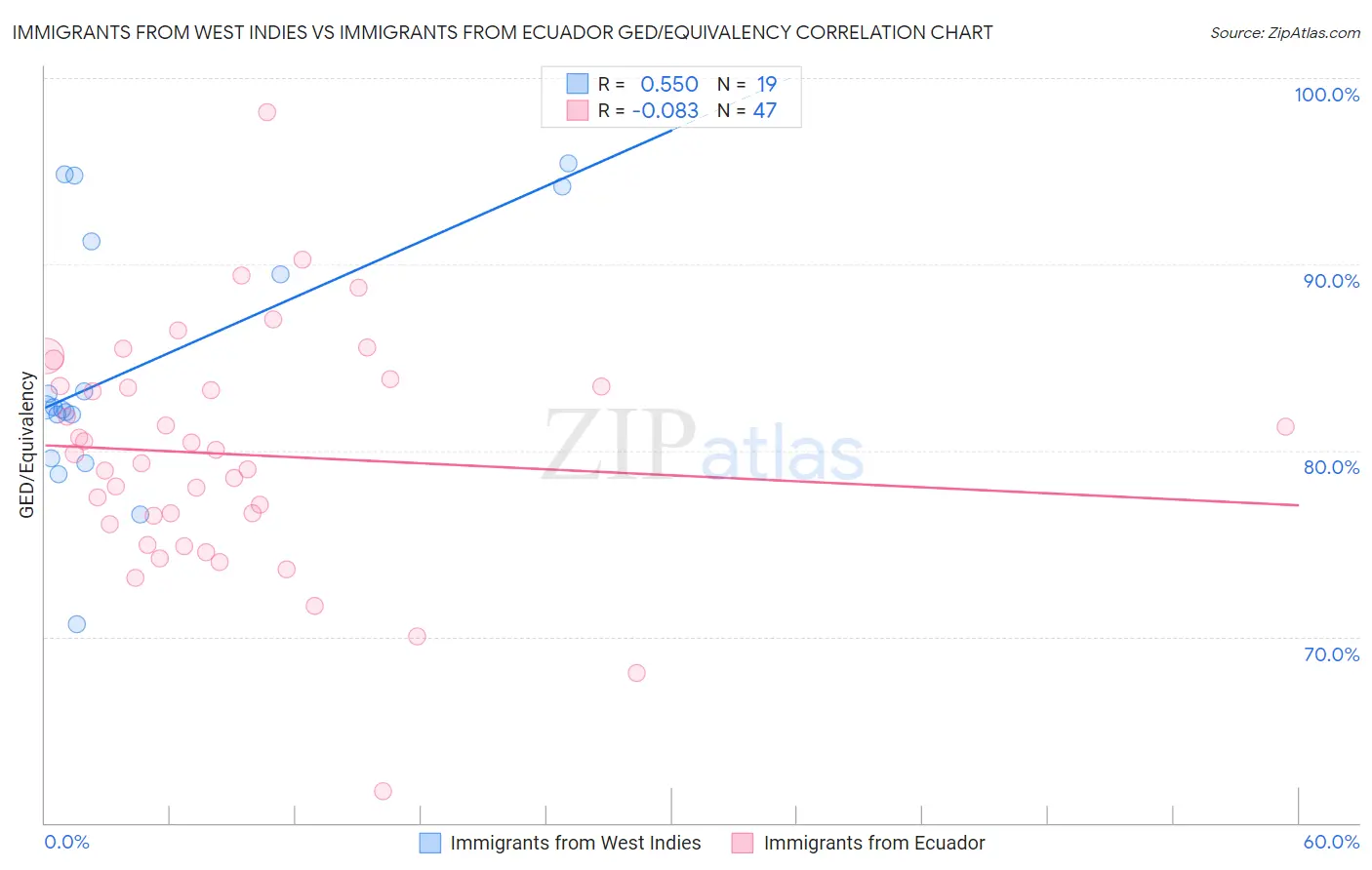 Immigrants from West Indies vs Immigrants from Ecuador GED/Equivalency