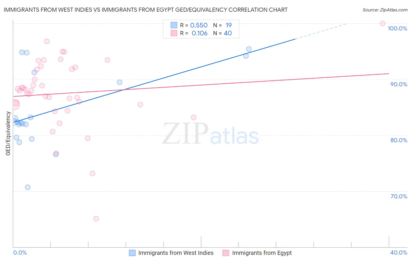 Immigrants from West Indies vs Immigrants from Egypt GED/Equivalency