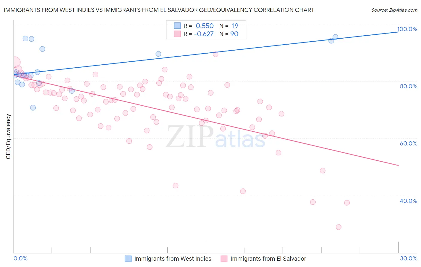 Immigrants from West Indies vs Immigrants from El Salvador GED/Equivalency