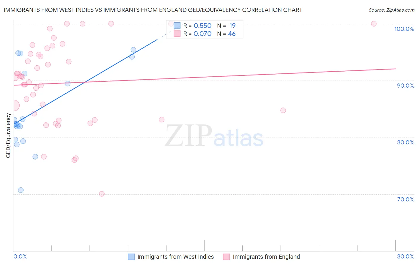 Immigrants from West Indies vs Immigrants from England GED/Equivalency