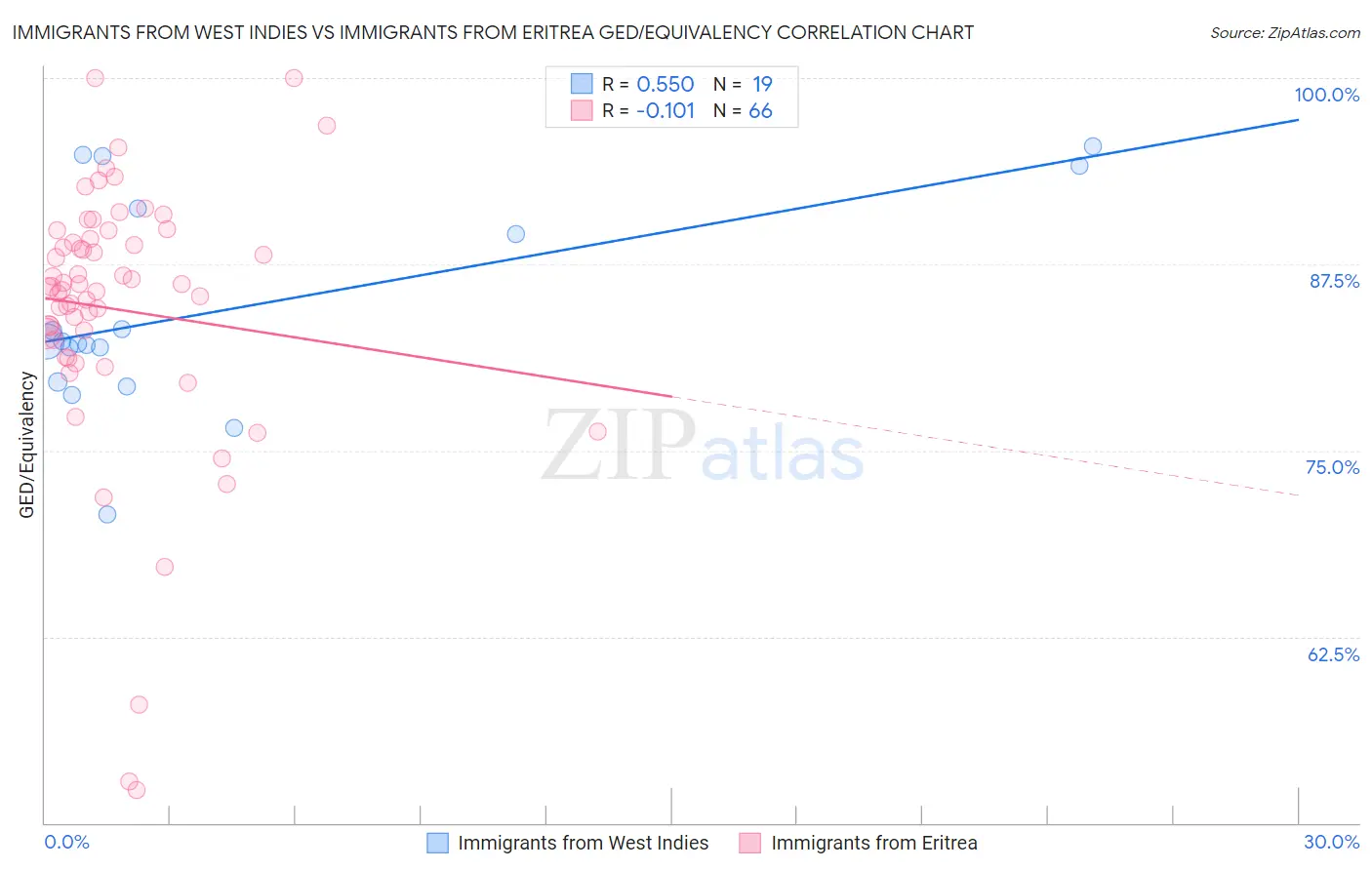 Immigrants from West Indies vs Immigrants from Eritrea GED/Equivalency