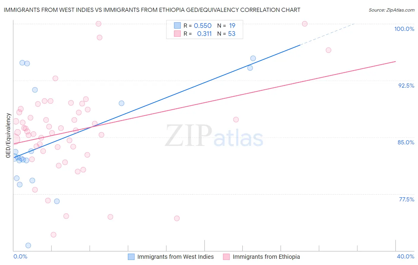 Immigrants from West Indies vs Immigrants from Ethiopia GED/Equivalency