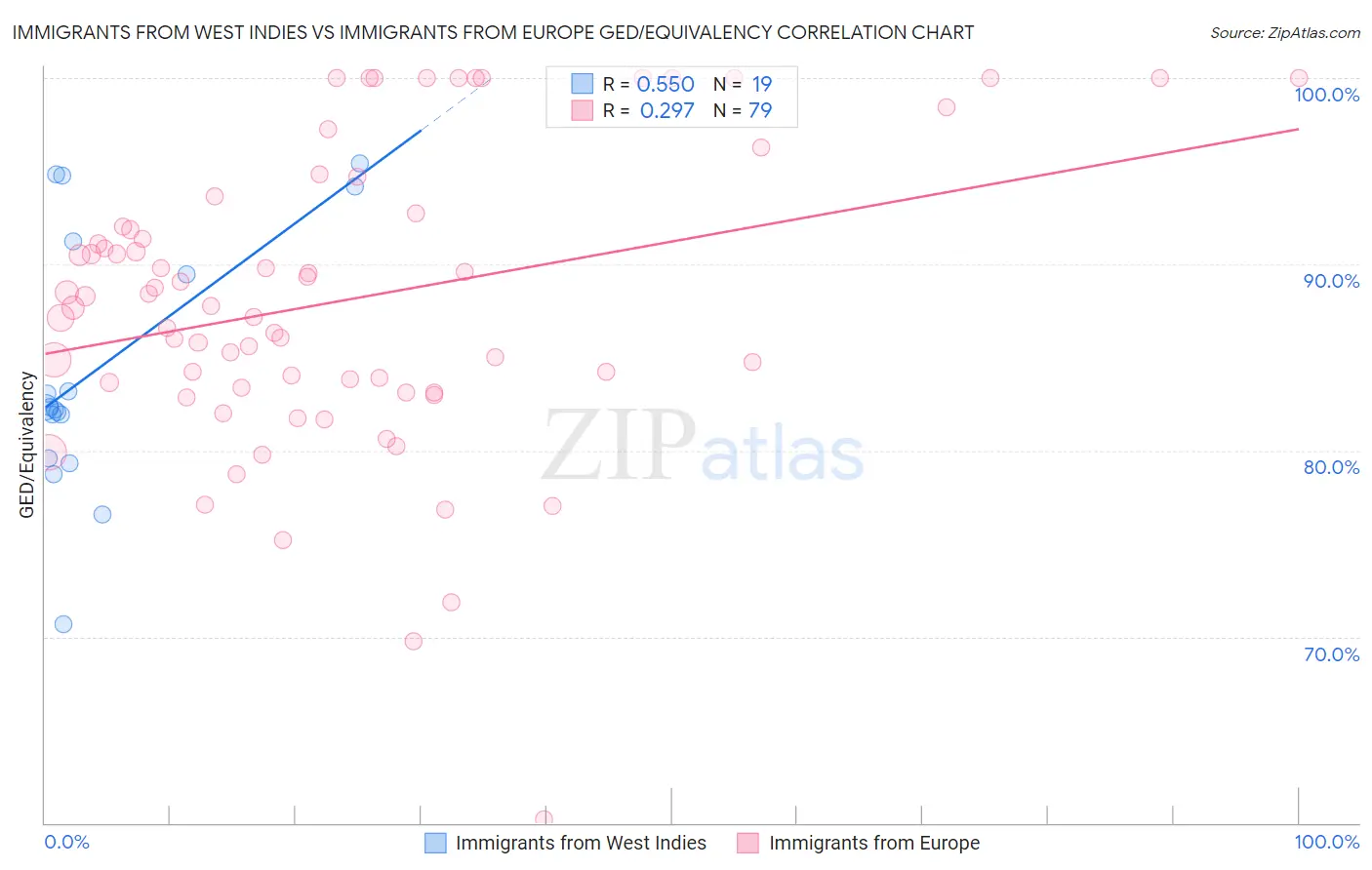 Immigrants from West Indies vs Immigrants from Europe GED/Equivalency