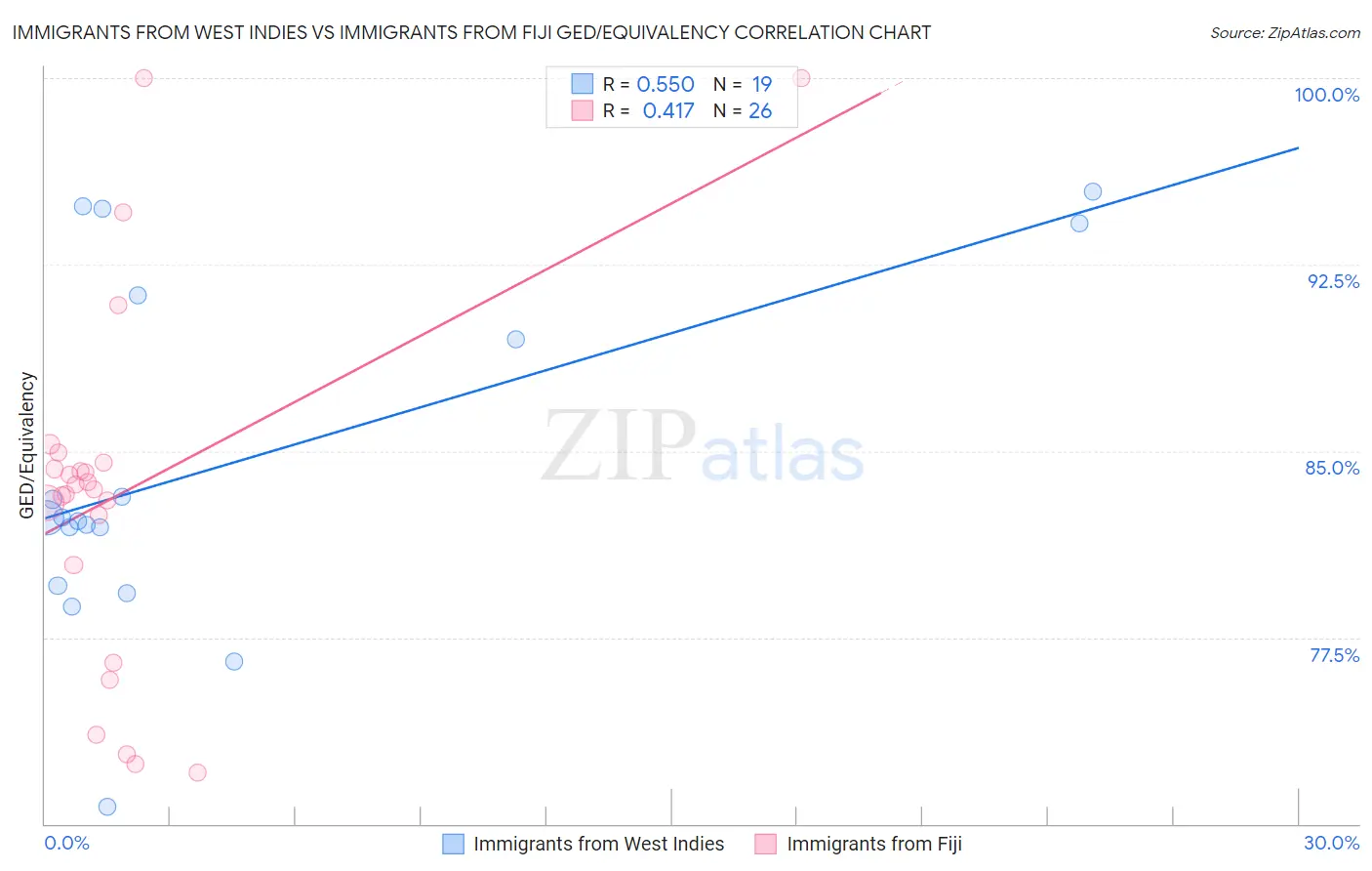 Immigrants from West Indies vs Immigrants from Fiji GED/Equivalency