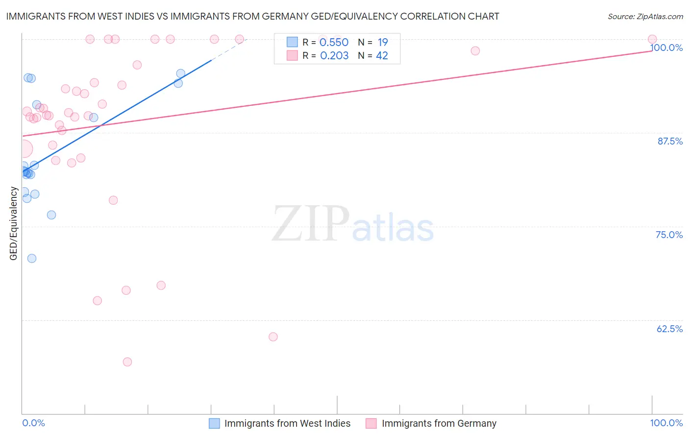 Immigrants from West Indies vs Immigrants from Germany GED/Equivalency