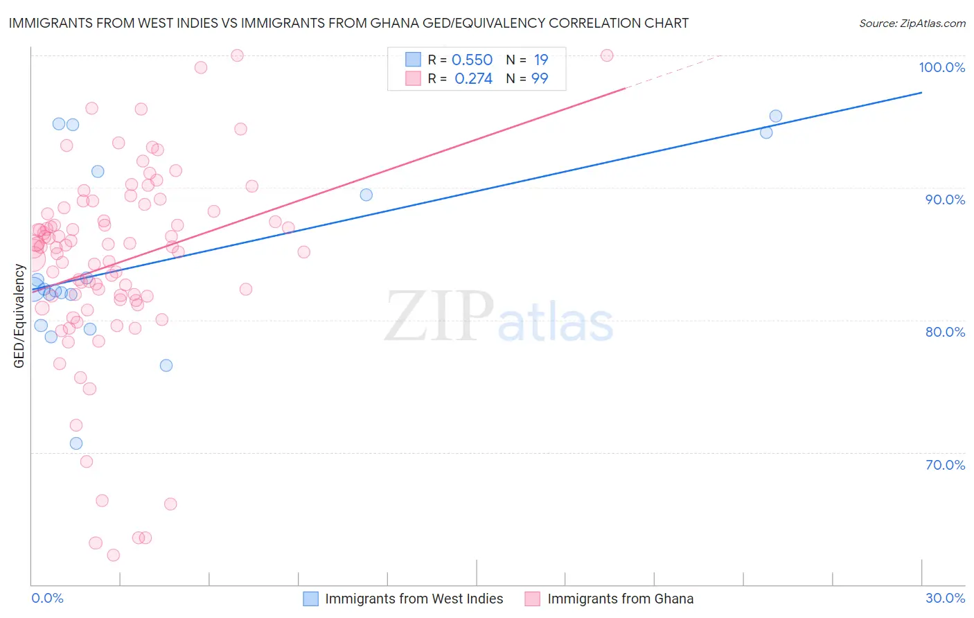 Immigrants from West Indies vs Immigrants from Ghana GED/Equivalency