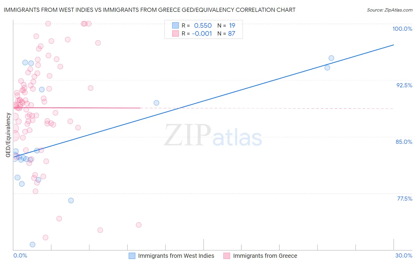 Immigrants from West Indies vs Immigrants from Greece GED/Equivalency