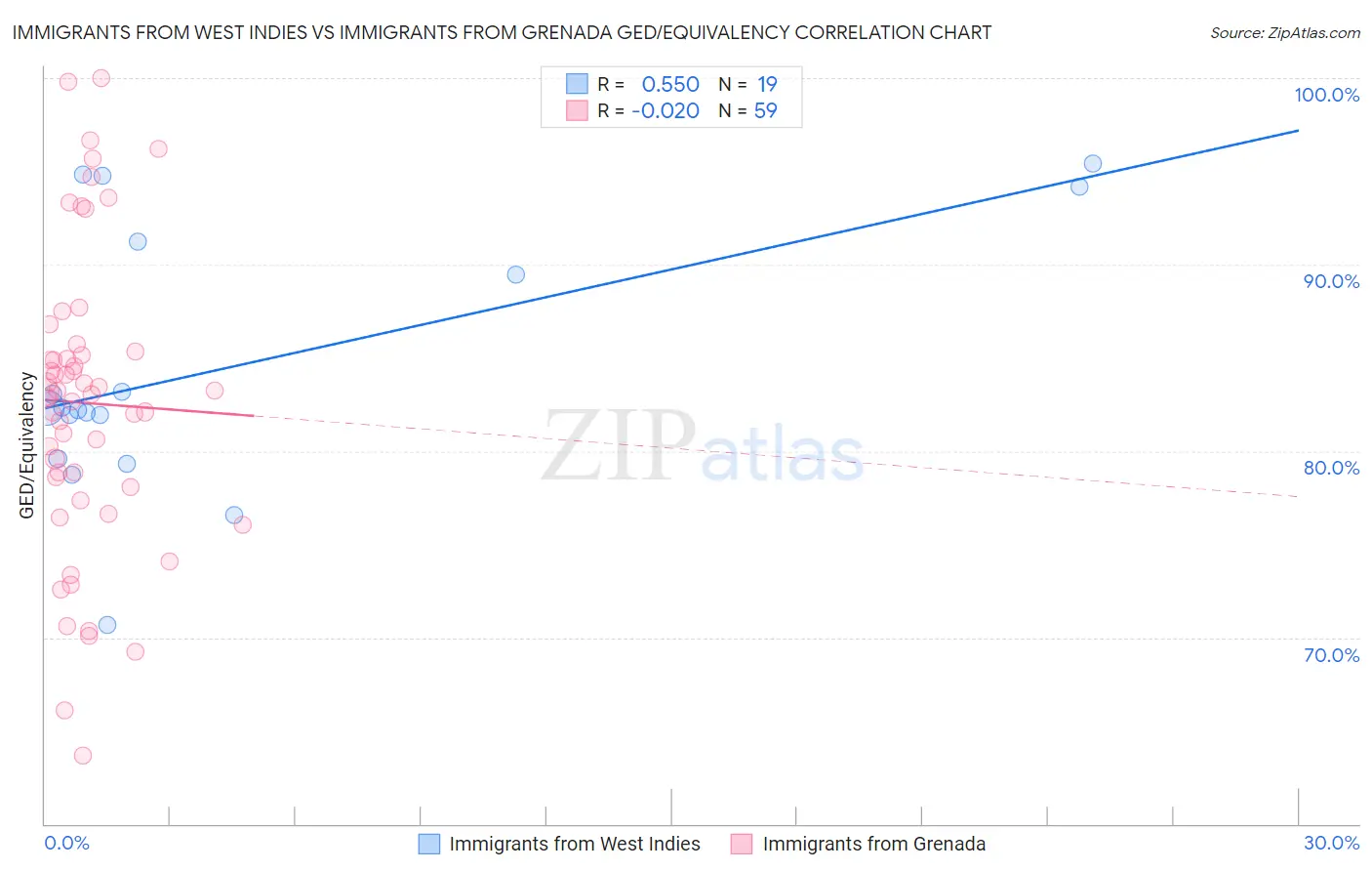 Immigrants from West Indies vs Immigrants from Grenada GED/Equivalency