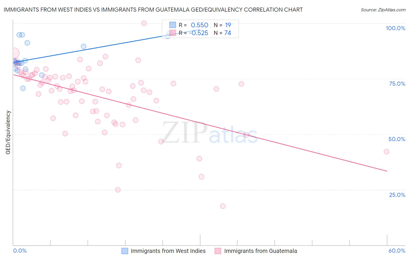 Immigrants from West Indies vs Immigrants from Guatemala GED/Equivalency