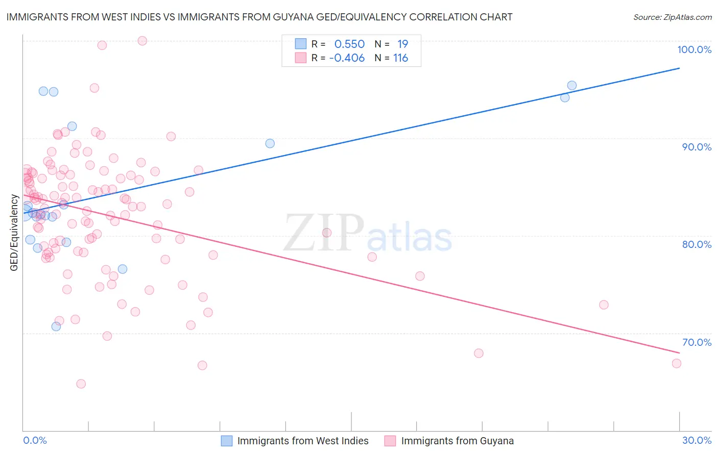 Immigrants from West Indies vs Immigrants from Guyana GED/Equivalency