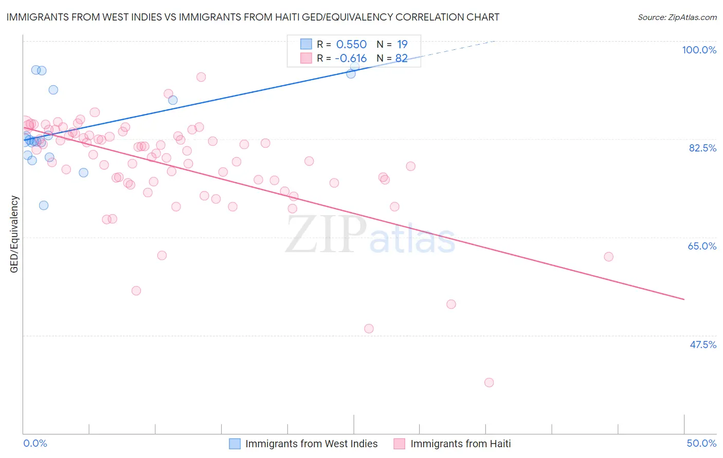 Immigrants from West Indies vs Immigrants from Haiti GED/Equivalency