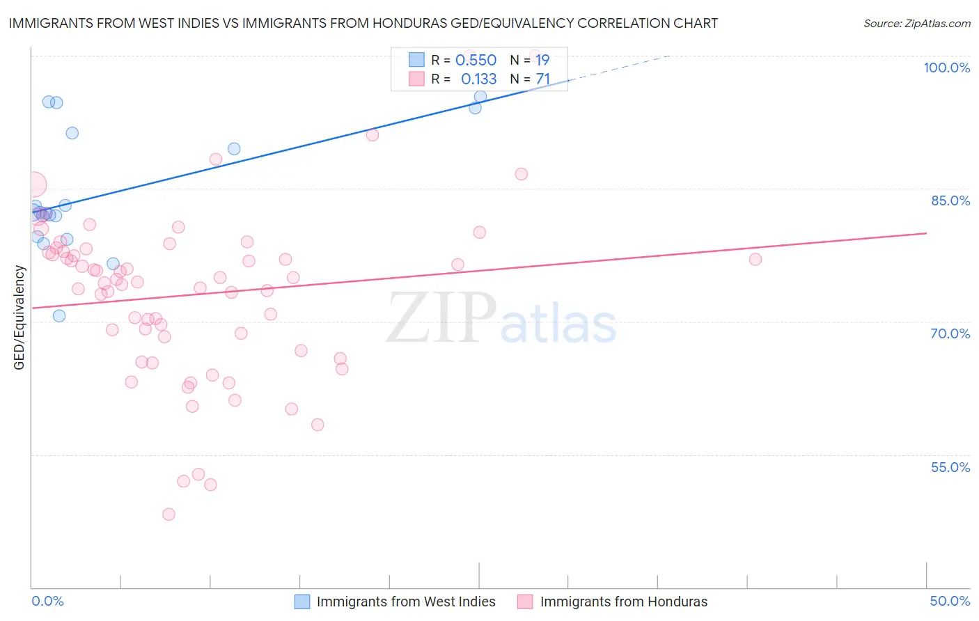 Immigrants from West Indies vs Immigrants from Honduras GED/Equivalency