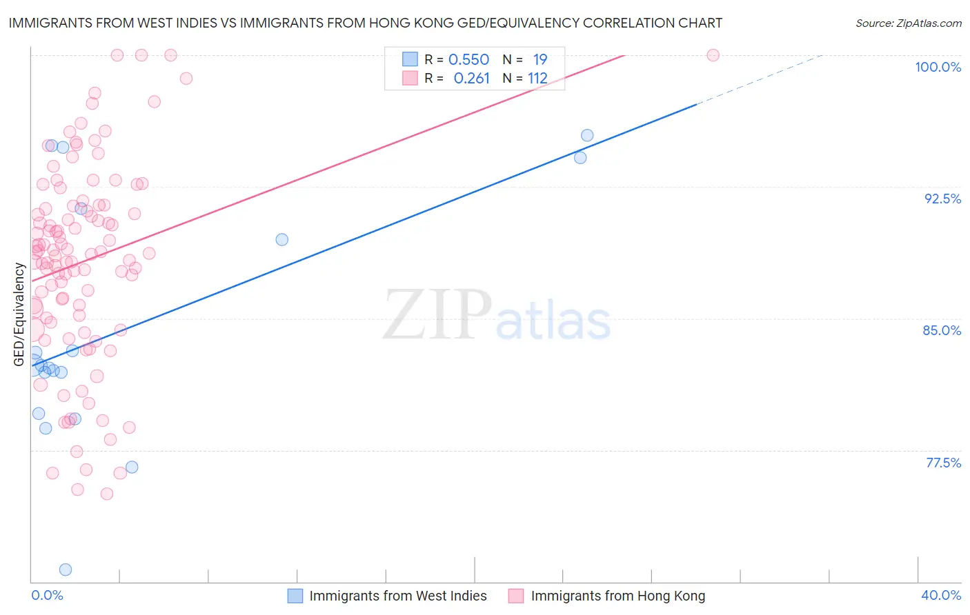 Immigrants from West Indies vs Immigrants from Hong Kong GED/Equivalency