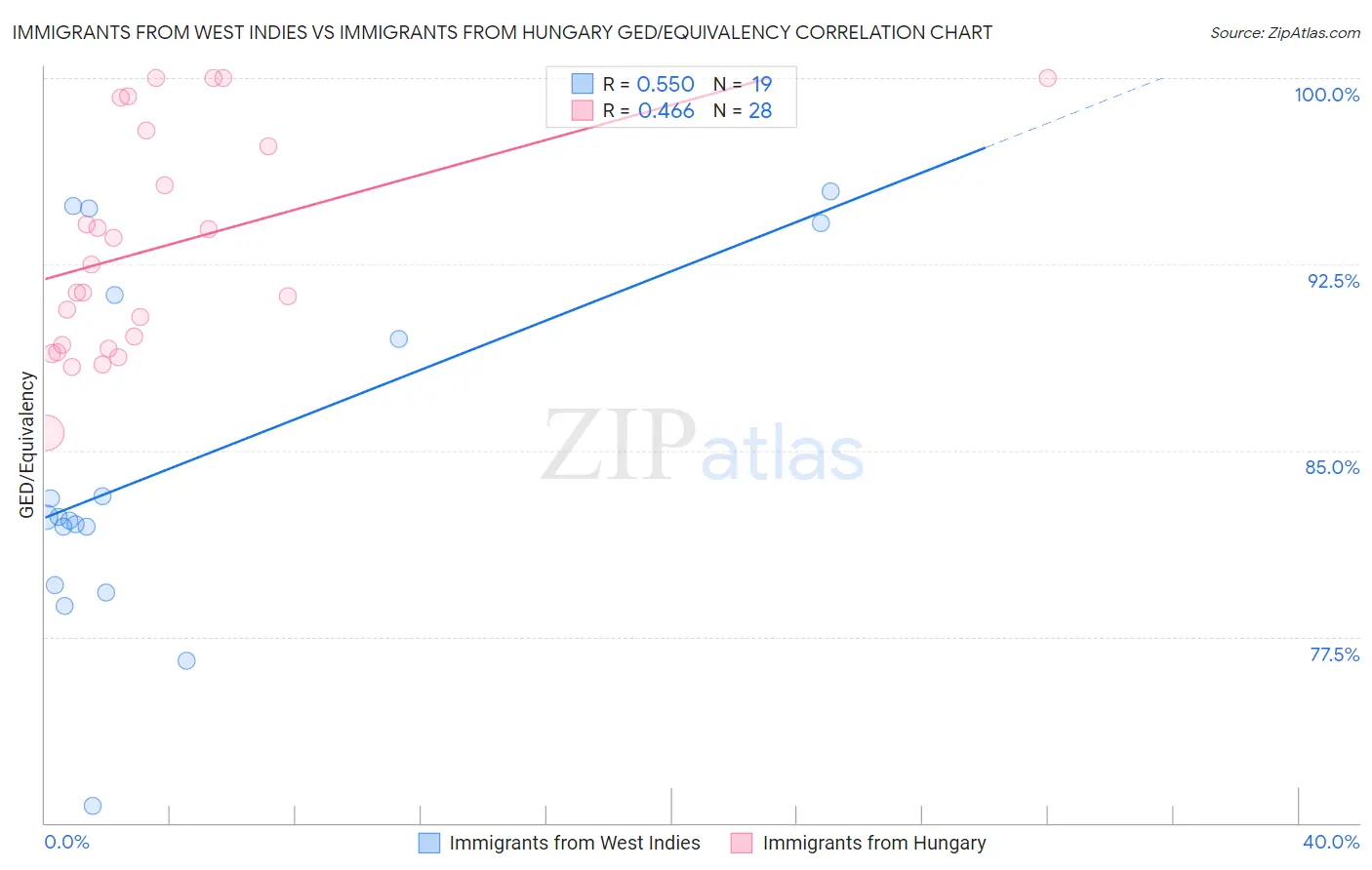 Immigrants from West Indies vs Immigrants from Hungary GED/Equivalency