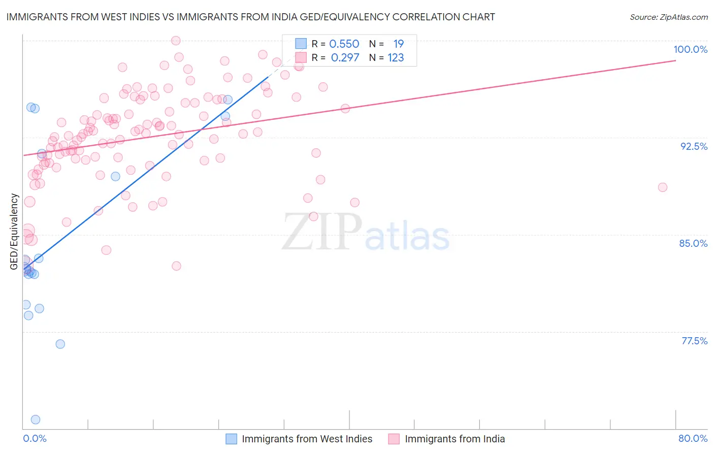 Immigrants from West Indies vs Immigrants from India GED/Equivalency