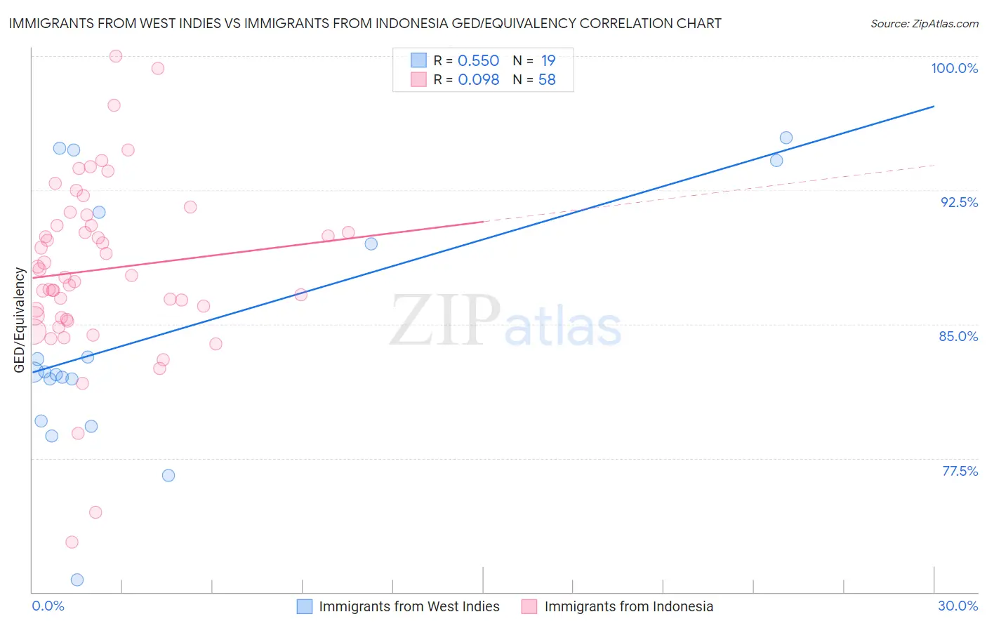 Immigrants from West Indies vs Immigrants from Indonesia GED/Equivalency