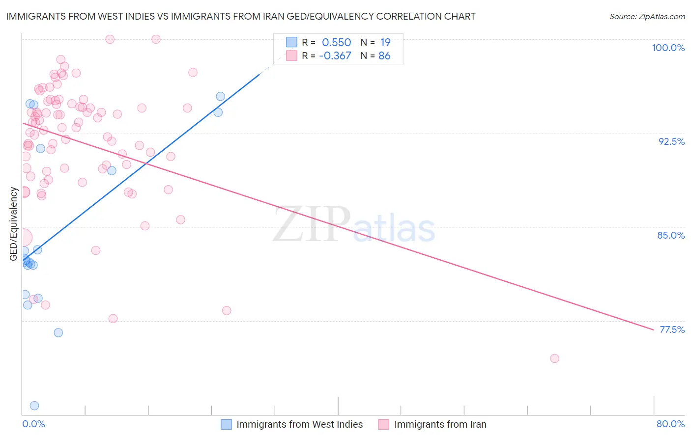 Immigrants from West Indies vs Immigrants from Iran GED/Equivalency