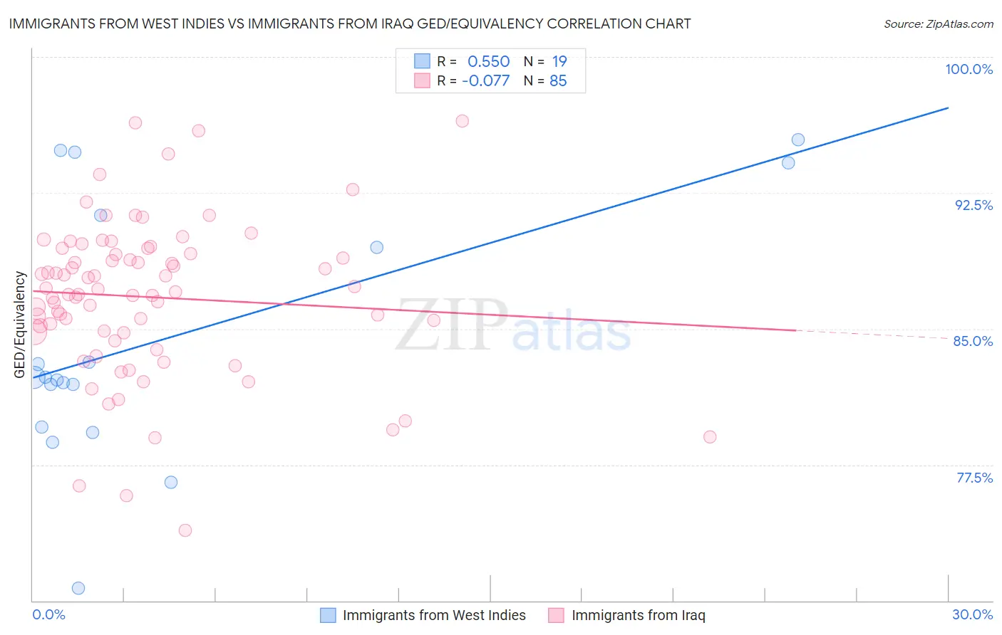 Immigrants from West Indies vs Immigrants from Iraq GED/Equivalency