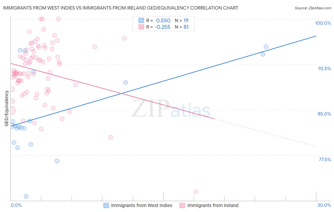 Immigrants from West Indies vs Immigrants from Ireland GED/Equivalency