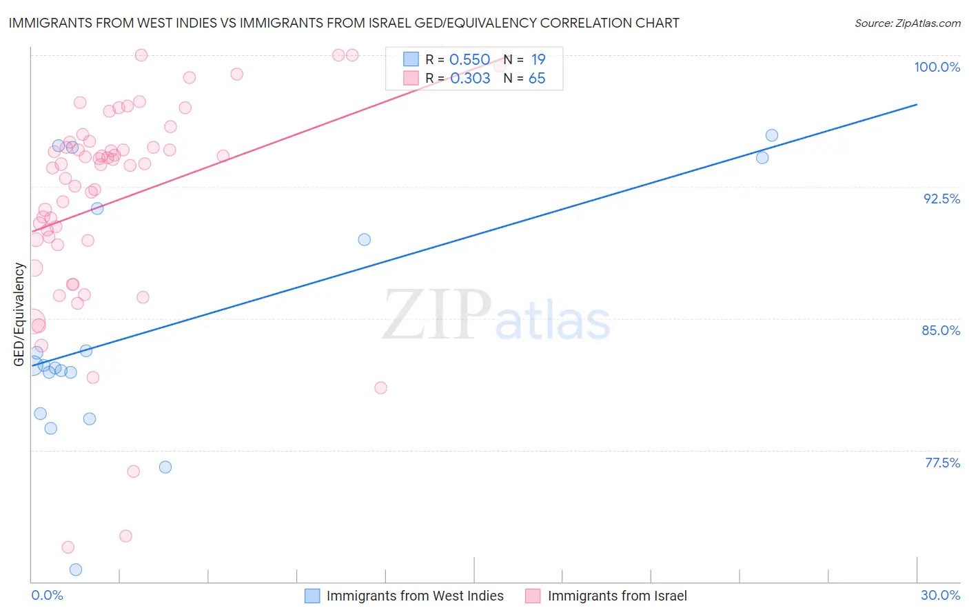 Immigrants from West Indies vs Immigrants from Israel GED/Equivalency
