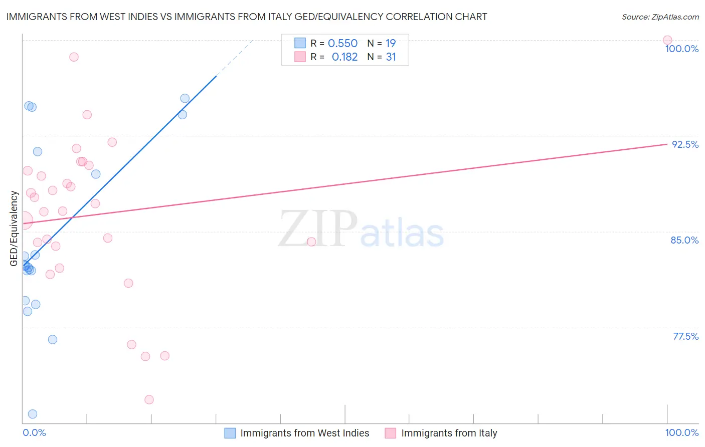 Immigrants from West Indies vs Immigrants from Italy GED/Equivalency