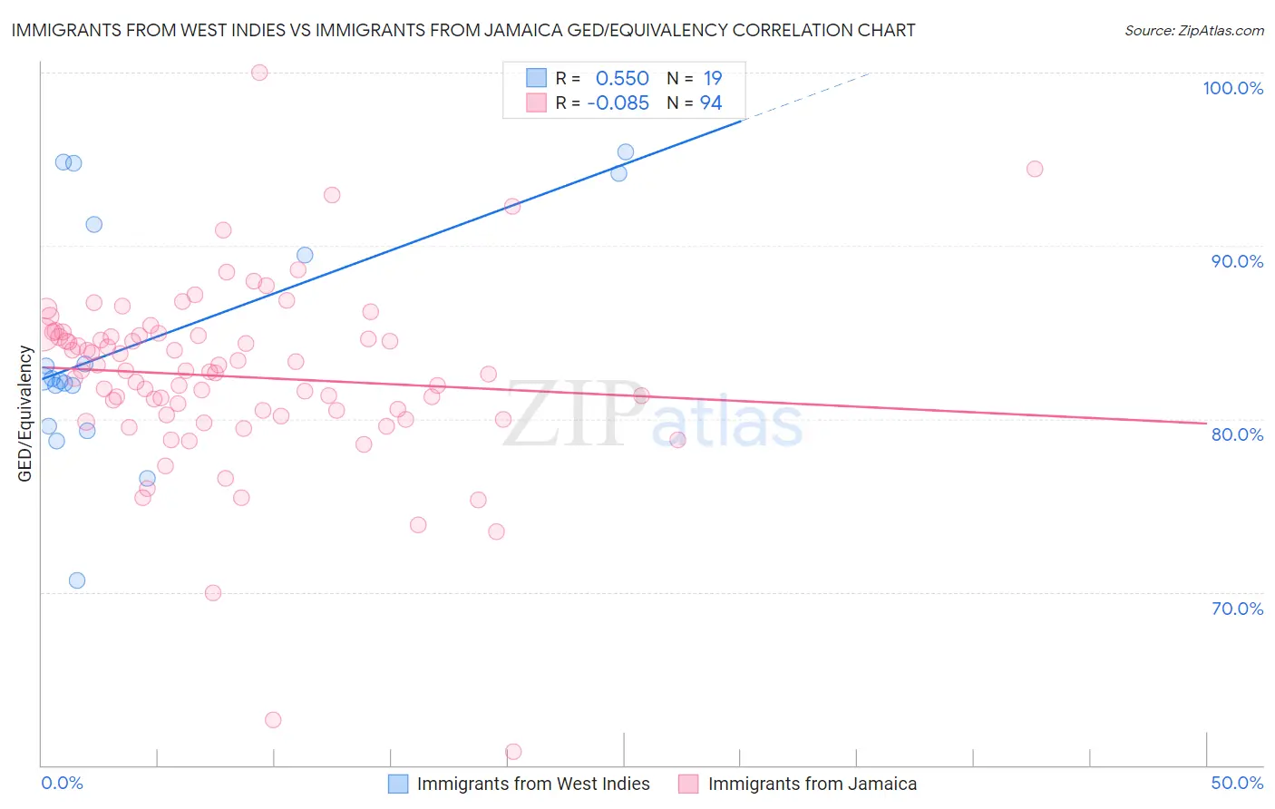 Immigrants from West Indies vs Immigrants from Jamaica GED/Equivalency