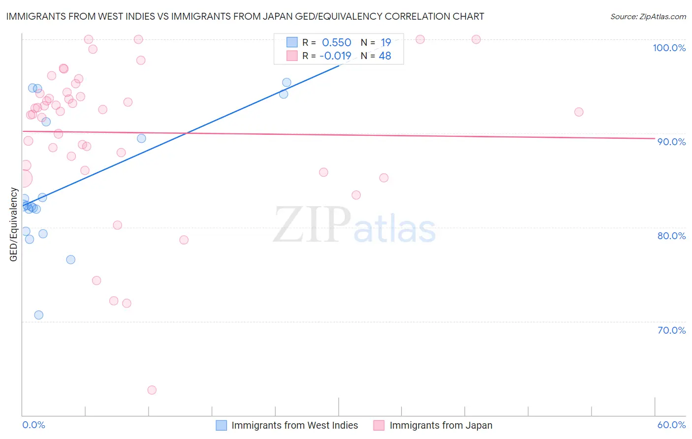 Immigrants from West Indies vs Immigrants from Japan GED/Equivalency