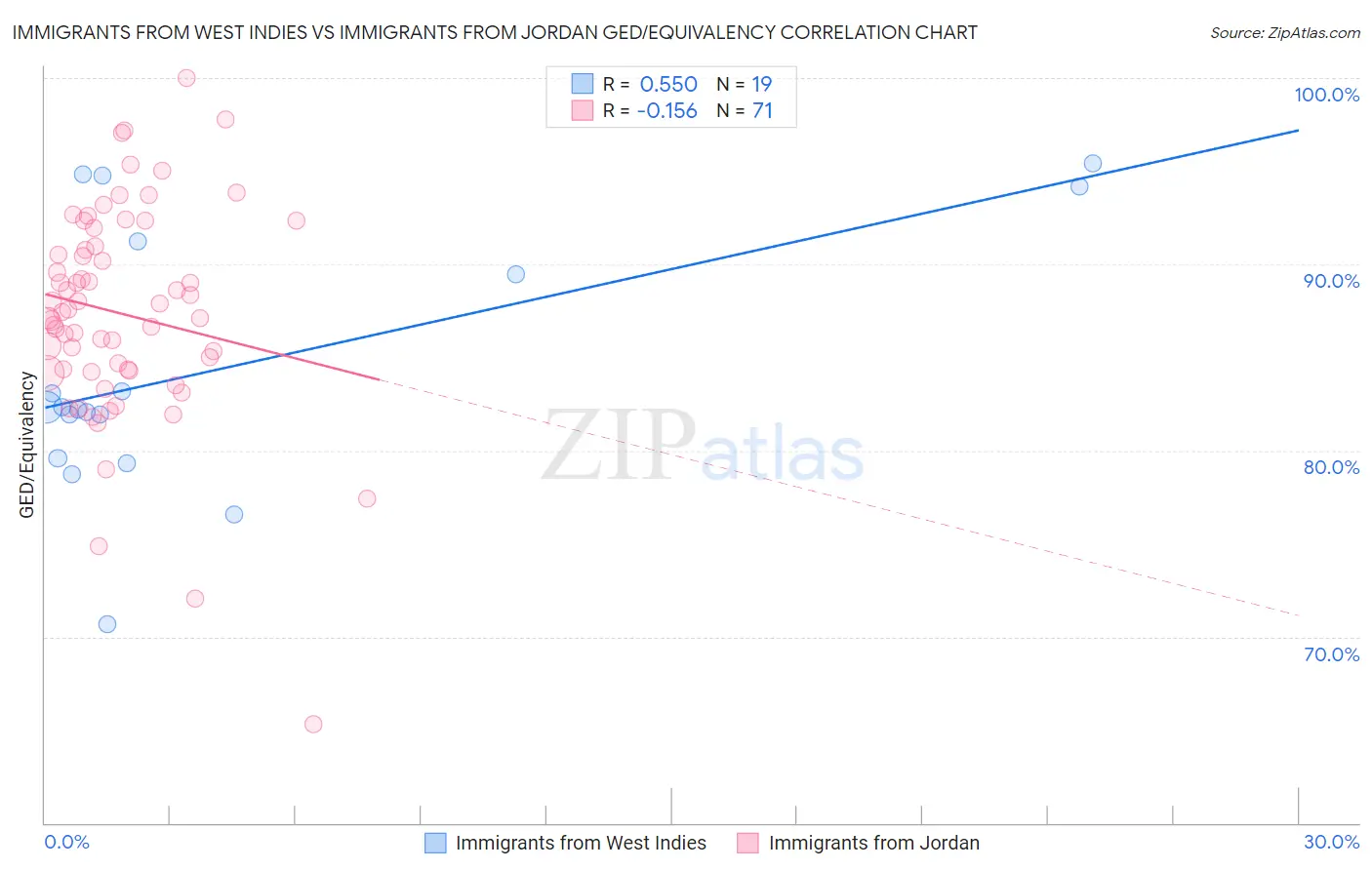 Immigrants from West Indies vs Immigrants from Jordan GED/Equivalency