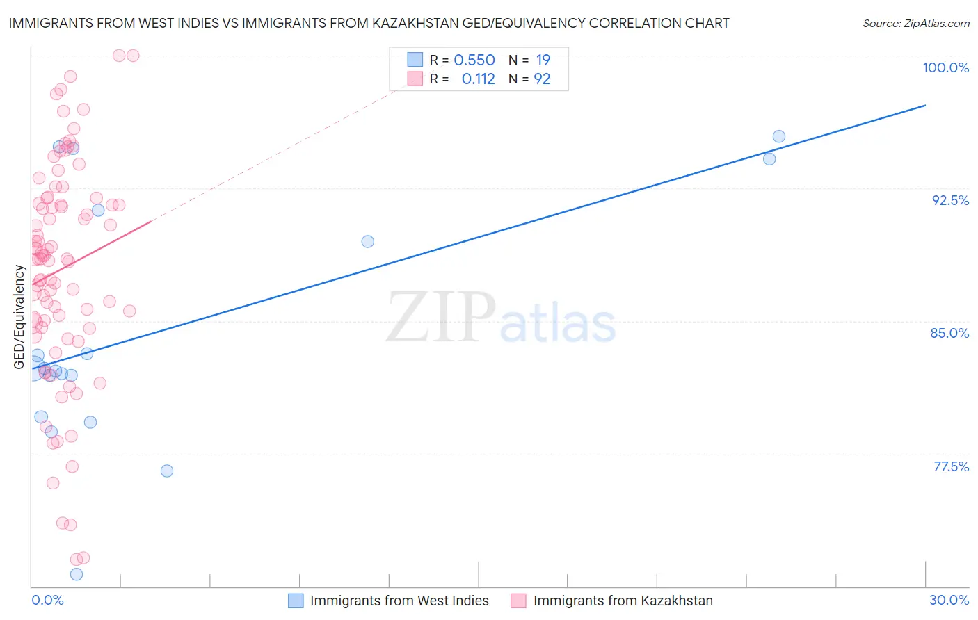 Immigrants from West Indies vs Immigrants from Kazakhstan GED/Equivalency