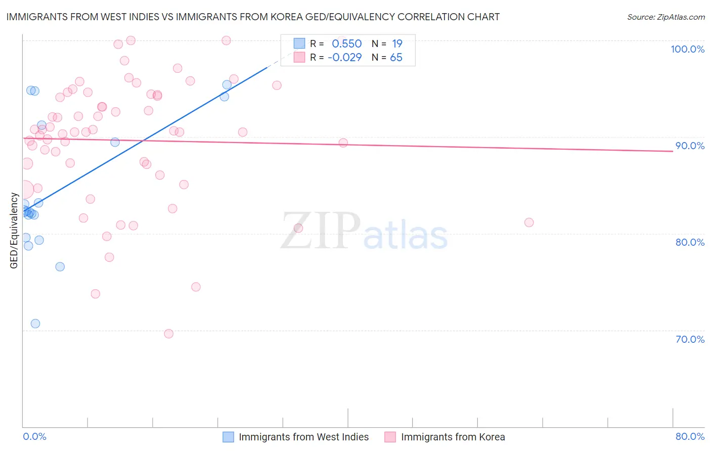 Immigrants from West Indies vs Immigrants from Korea GED/Equivalency