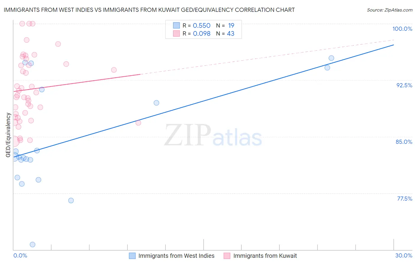 Immigrants from West Indies vs Immigrants from Kuwait GED/Equivalency