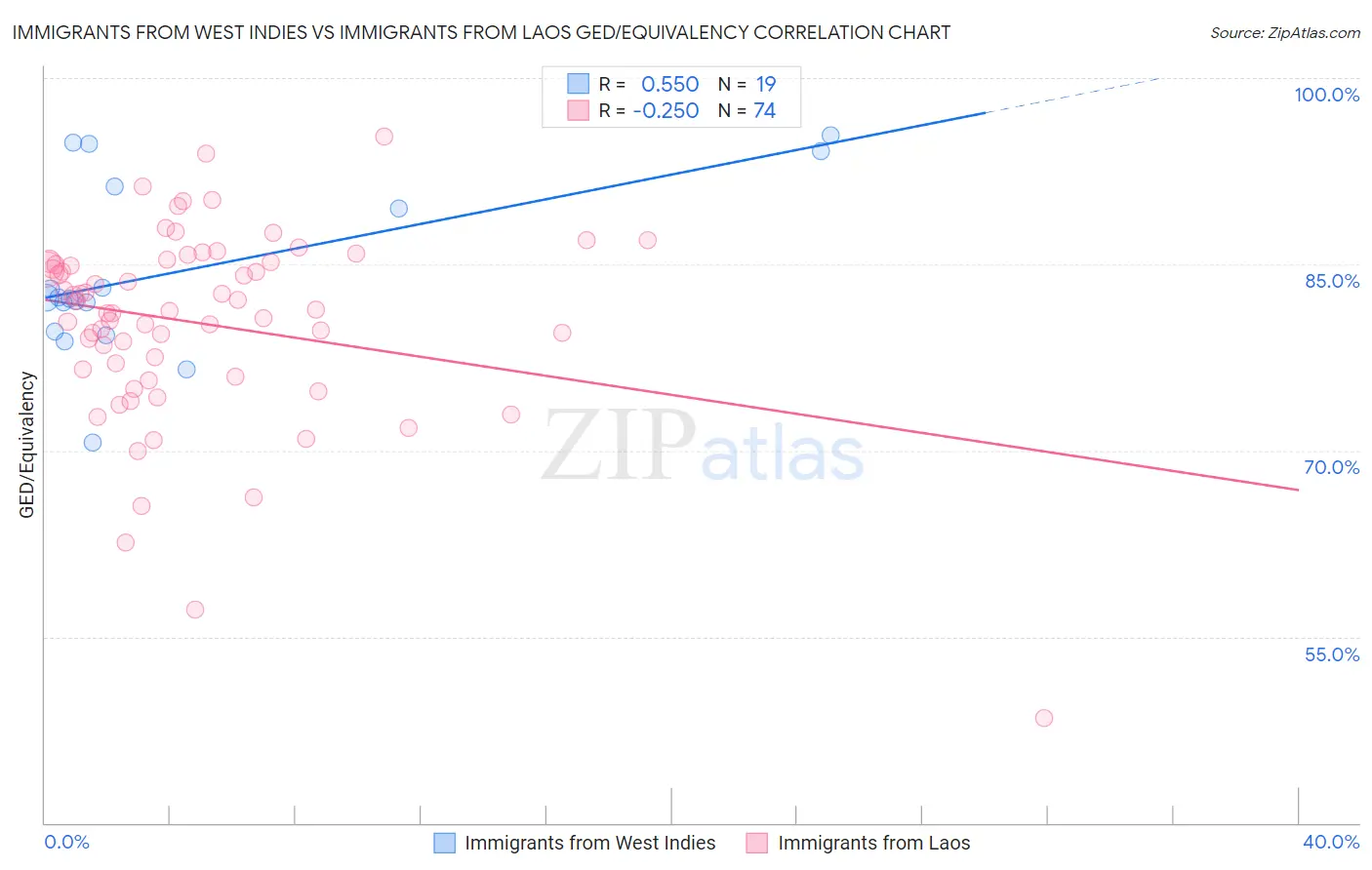 Immigrants from West Indies vs Immigrants from Laos GED/Equivalency