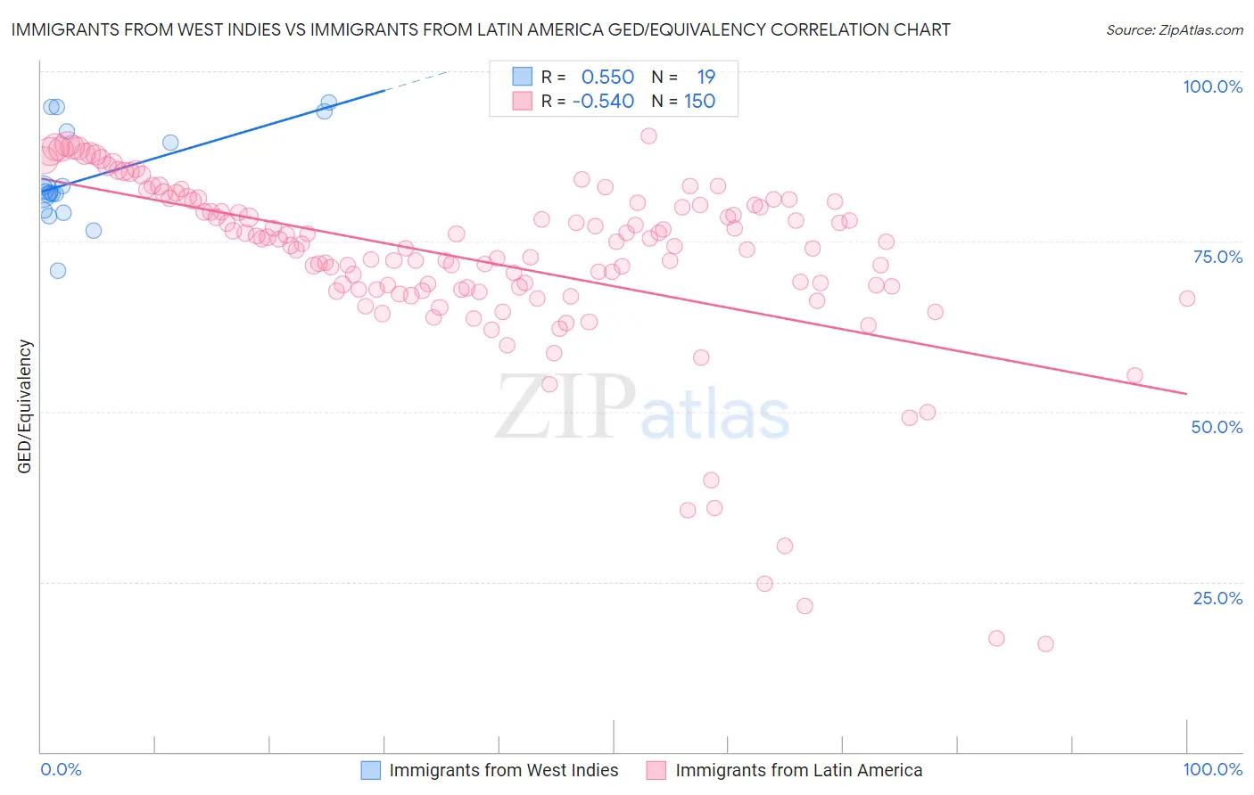 Immigrants from West Indies vs Immigrants from Latin America GED/Equivalency