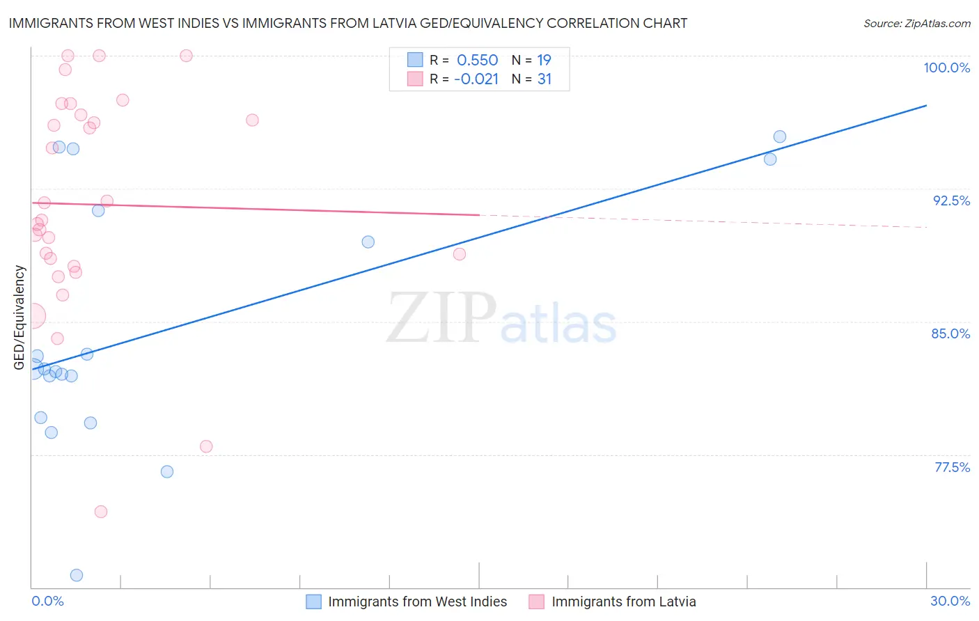 Immigrants from West Indies vs Immigrants from Latvia GED/Equivalency