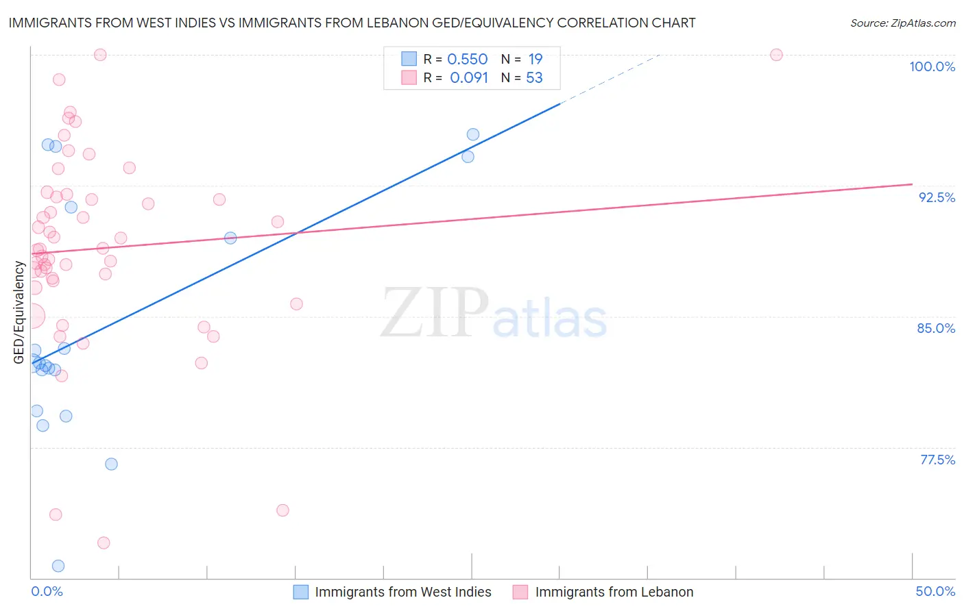 Immigrants from West Indies vs Immigrants from Lebanon GED/Equivalency