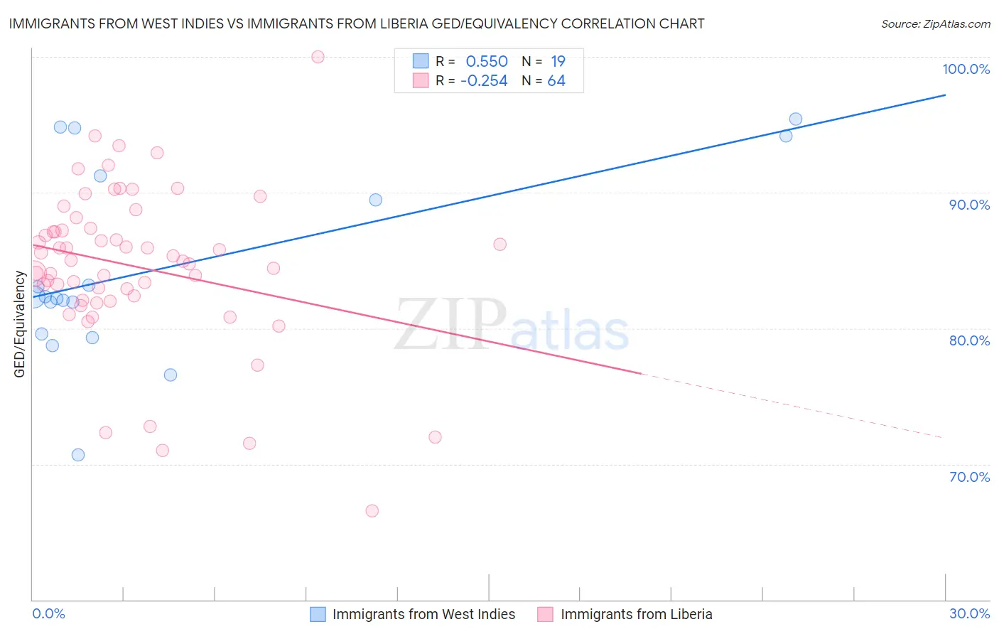 Immigrants from West Indies vs Immigrants from Liberia GED/Equivalency