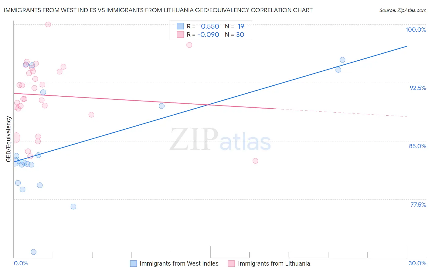 Immigrants from West Indies vs Immigrants from Lithuania GED/Equivalency