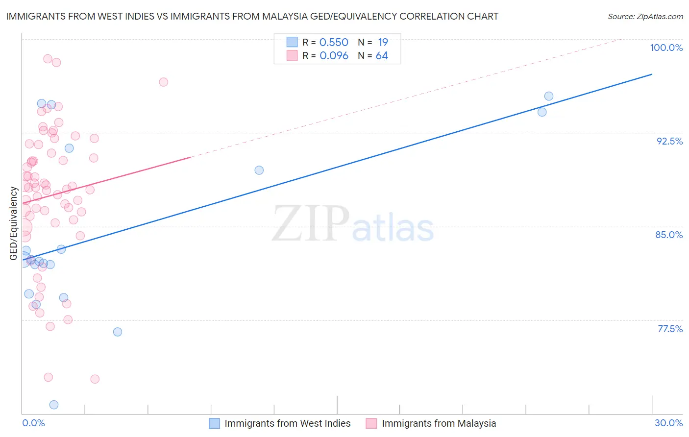 Immigrants from West Indies vs Immigrants from Malaysia GED/Equivalency