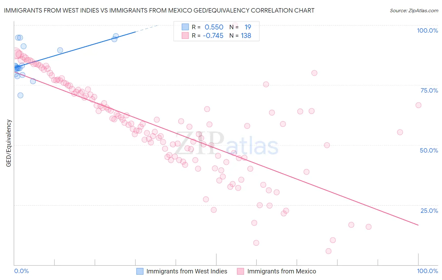 Immigrants from West Indies vs Immigrants from Mexico GED/Equivalency