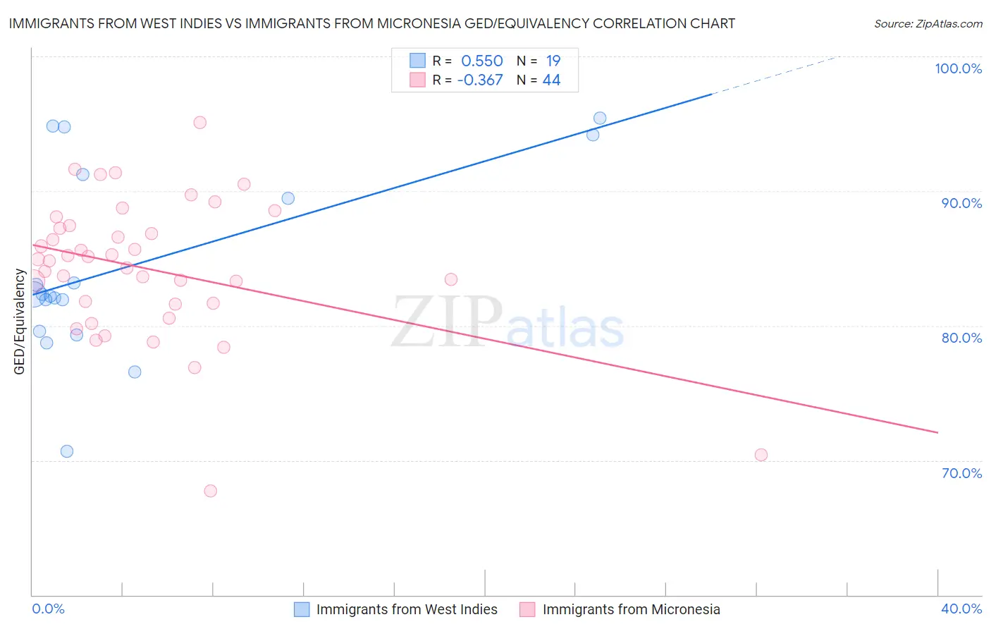 Immigrants from West Indies vs Immigrants from Micronesia GED/Equivalency